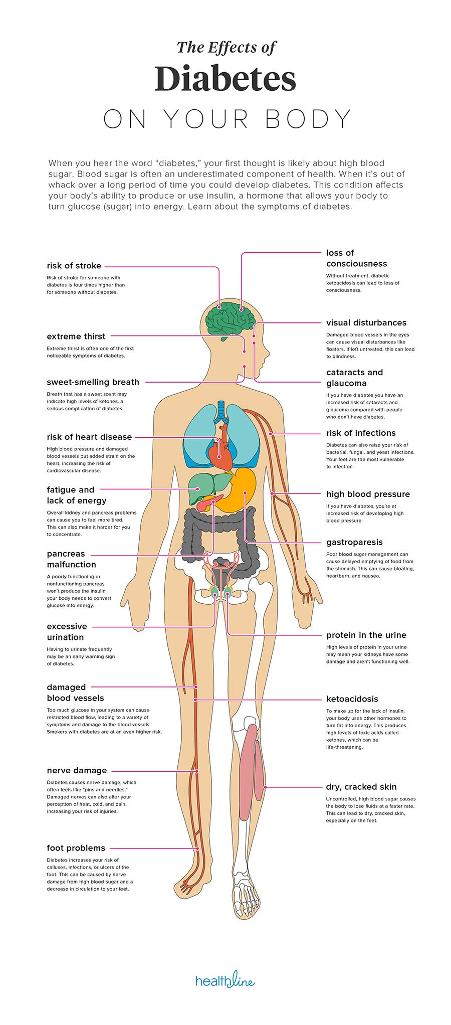 Effects of Diabetes on the Body - Healthline